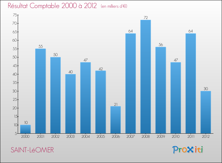 Evolution du résultat comptable pour la commune de SAINT-LéOMER de 2000 à 2012 Evolution du résultat comptable pour SAINT-LéOMER de 2000 à 2012