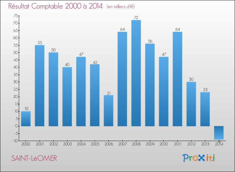 Evolution du résultat comptable pour la commune de SAINT-LéOMER de 2000 à 2014 Evolution du résultat comptable pour SAINT-LéOMER de 2000 à 2014
