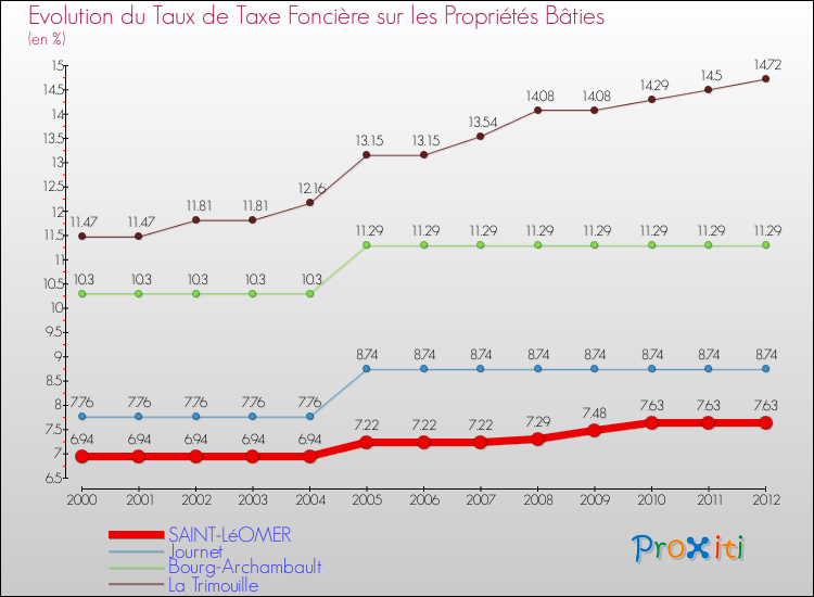 Evolution du taux de la taxe foncière sur le bati pour SAINT-LéOMER et les communes proches de 2000 à 2012 Comparaison des taux de taxe foncière sur le bati pour SAINT-LéOMER et les communes voisines de 2000 à 2012
