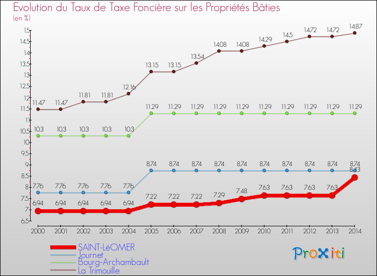Evolution du taux de la taxe foncière sur le bati pour SAINT-LéOMER et les communes proches de 2000 à 2014 Comparaison des taux de taxe foncière sur le bati pour SAINT-LéOMER et les communes voisines de 2000 à 2014