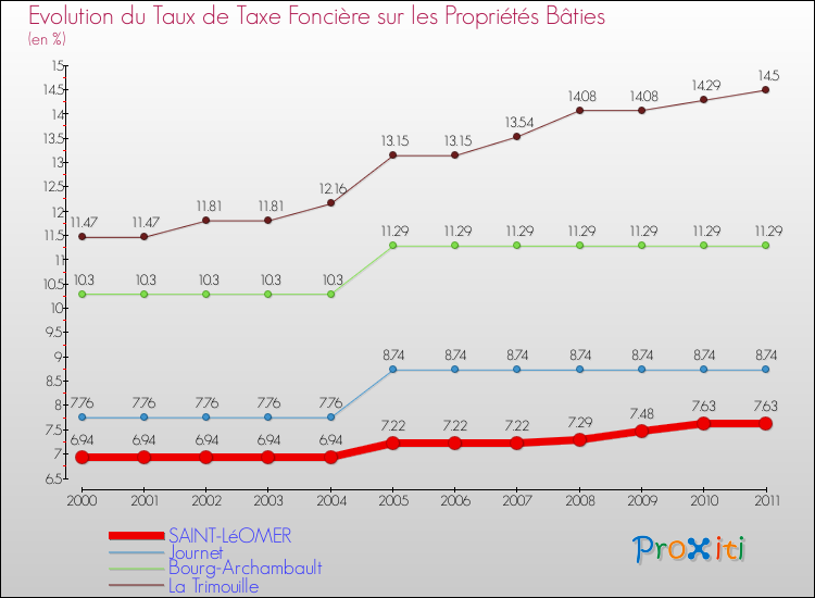 Evolution du taux de la taxe foncière sur le bati pour SAINT-LéOMER et les communes proches Comparaison des taux de taxe foncière sur le bati pour SAINT-LéOMER et les communes voisines