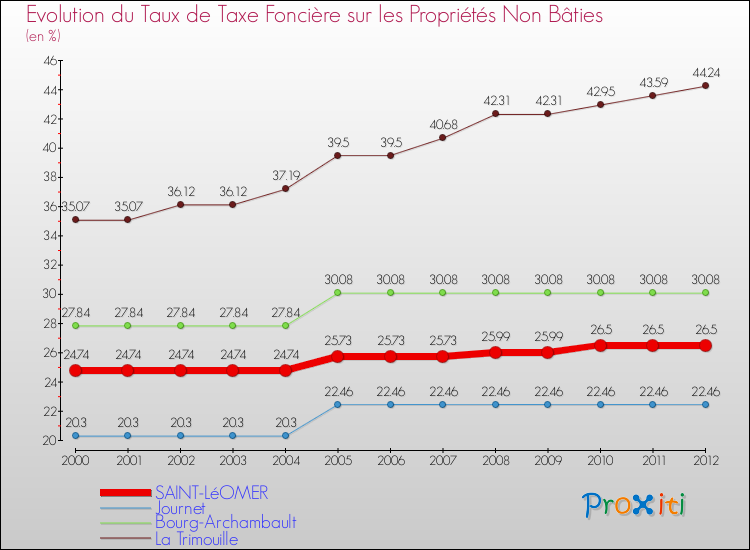 Evolution du taux de la taxe foncière sur les immeubles et terrains non batis pour SAINT-LéOMER et les communes proches de 2000 à 2012 Comparaison des taux de la taxe foncière sur les immeubles et terrains non batis pour SAINT-LéOMER et les communes voisines de 2000 à 2012