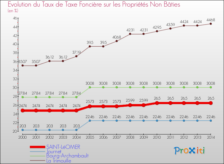 Evolution du taux de la taxe foncière sur les immeubles et terrains non batis pour SAINT-LéOMER et les communes proches de 2000 à 2014 Comparaison des taux de la taxe foncière sur les immeubles et terrains non batis pour SAINT-LéOMER et les communes voisines de 2000 à 2014