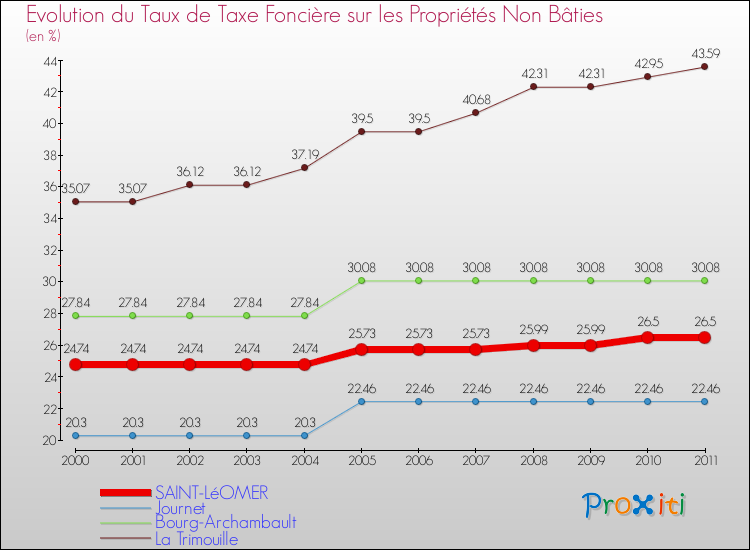 Evolution du taux de la taxe foncière sur les immeubles et terrains non batis pour SAINT-LéOMER et les communes proches Comparaison des taux de la taxe foncière sur les immeubles et terrains non batis pour SAINT-LéOMER et les communes voisines
