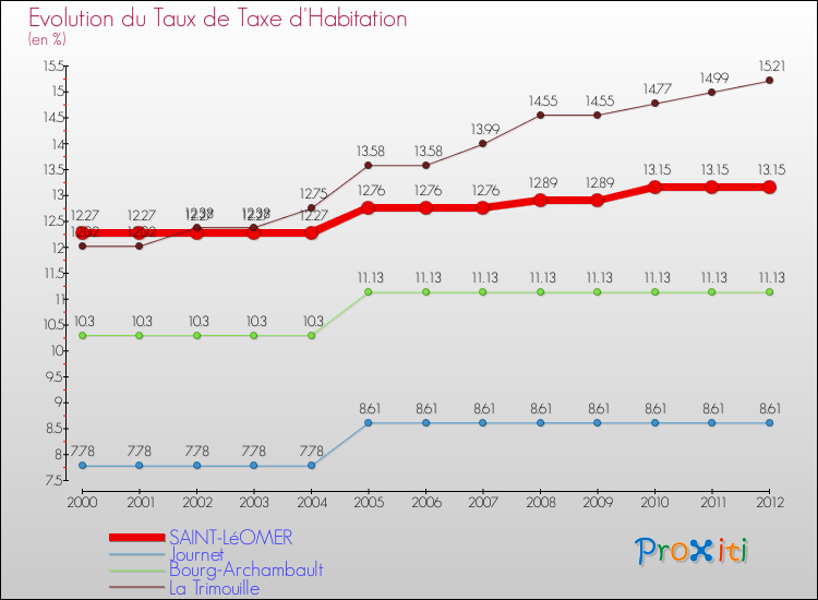 Evolution du taux de la taxe d'habitation pour SAINT-LéOMER et les communes proches Comparaison des taux de la taxe d'habitation pour SAINT-LéOMER et les communes voisines