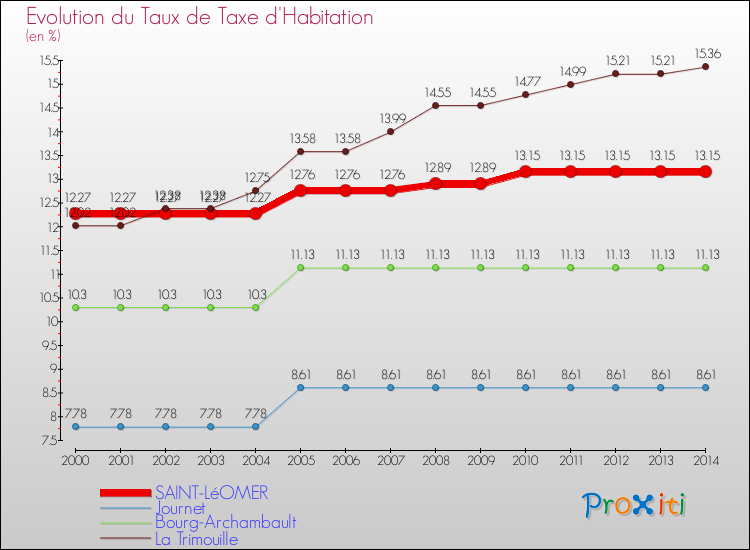 Evolution du taux de la taxe d'habitation pour SAINT-LéOMER et les communes proches de 2000 à 2014 Comparaison des taux de la taxe d'habitation pour SAINT-LéOMER et les communes voisines de 2000 à 2014