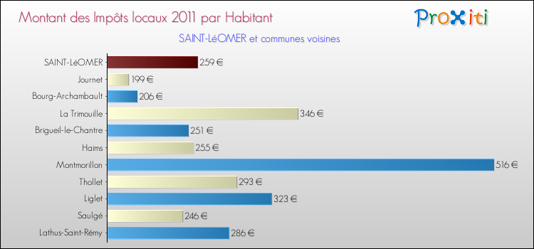 Montant des impôts locaux par Habitant pour SAINT-LéOMER et les communes proches Comparaison des impôts locaux par habitant pour SAINT-LéOMER et les communes voisines