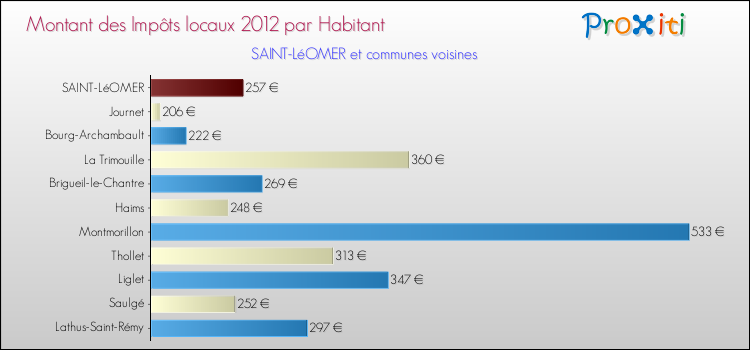 Montant des impôts locaux par Habitant pour SAINT-LéOMER et les communes proches Comparaison des impôts locaux par habitant pour SAINT-LéOMER et les communes voisines