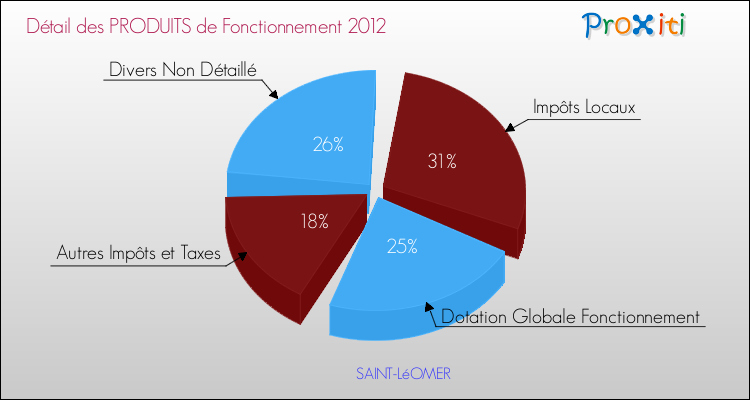 Décomposition du Budget de Fonctionnement 2012 de la commune de SAINT-LéOMER Budget de Fonctionnement 2012 pour la commune de SAINT-LéOMER