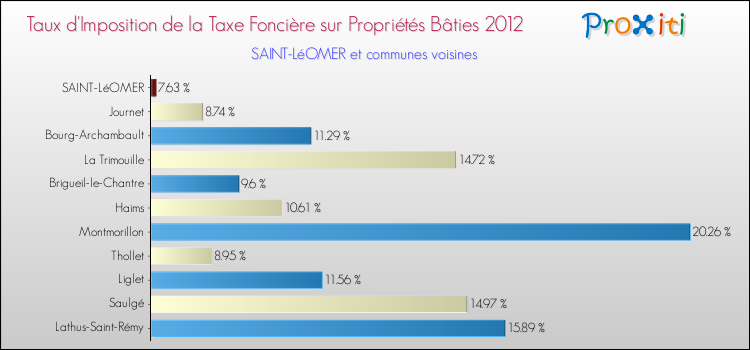 Taux d'imposition de la taxe foncière sur le bati 2012 pour SAINT-LéOMER et les communes proches Comparaison des taux d'imposition de la taxe foncière sur le bati 2012 pour SAINT-LéOMER et les communes voisines