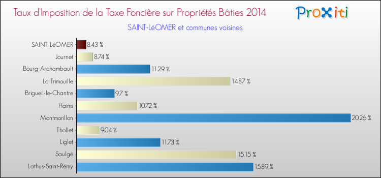 Taux d'imposition de la taxe foncière sur le bati 2014 pour SAINT-LéOMER et les communes proches Comparaison des taux d'imposition de la taxe foncière sur le bati 2014 pour SAINT-LéOMER et les communes voisines