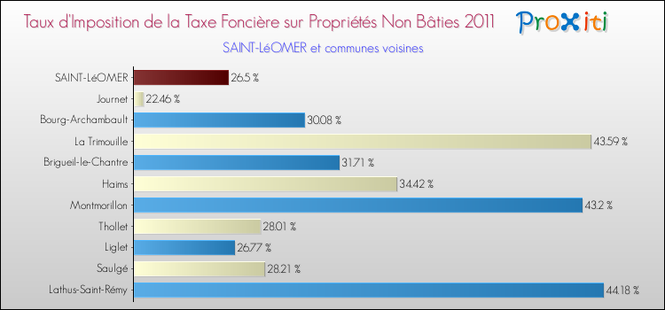 Taux d'imposition de la taxe foncière sur les immeubles et terrains non batis 2011 pour SAINT-LéOMER et les communes proches Comparaison des taux d'imposition de la taxe foncière sur les immeubles et terrains non batis 2011 pour SAINT-LéOMER et les communes voisines