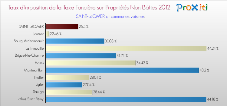 Taux d'imposition de la taxe foncière sur les immeubles et terrains non batis 2012 pour SAINT-LéOMER et les communes proches Comparaison des taux d'imposition de la taxe foncière sur les immeubles et terrains non batis 2012 pour SAINT-LéOMER et les communes voisines