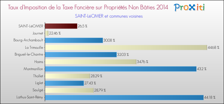 Taux d'imposition de la taxe foncière sur les immeubles et terrains non batis 2014 pour SAINT-LéOMER et les communes proches Comparaison des taux d'imposition de la taxe foncière sur les immeubles et terrains non batis 2014 pour SAINT-LéOMER et les communes voisines