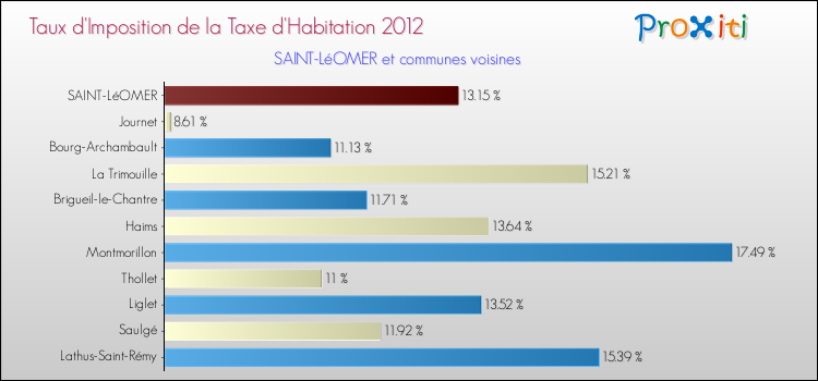 Taux d'imposition de la taxe d'habitation 2012 pour SAINT-LéOMER et les communes proches Comparaison des taux d'imposition de la taxe d'habitation 2012 pour SAINT-LéOMER et les communes voisines