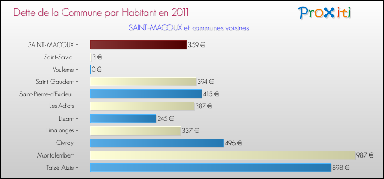 Dette par habitant de la commune en 2011 pour SAINT-MACOUX et les communes proches Comparaison de la dette par habitant de la commune en 2011 pour SAINT-MACOUX et les communes voisines