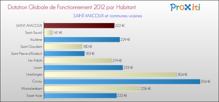 Montant des dotations globales de fonctionnement DGF par Habitant pour SAINT-MACOUX et les communes proches Comparaison des des dotations globales de fonctionnement DGF par habitant pour SAINT-MACOUX et les communes voisines