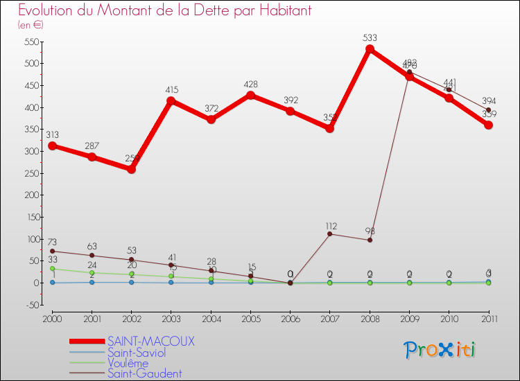 Evolution de la dette par habitant pour la commune de SAINT-MACOUX et les communes proches Comparaison de la dette par habitant pour SAINT-MACOUX et les communes voisines