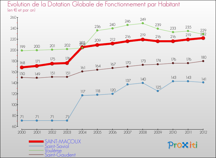 Evolution et montant de la dotation globale de fonctionnement par Habitant pour SAINT-MACOUX et les communes proches Comparaison des dotations globales de fonctionnement par habitant pour SAINT-MACOUX et les communes voisines