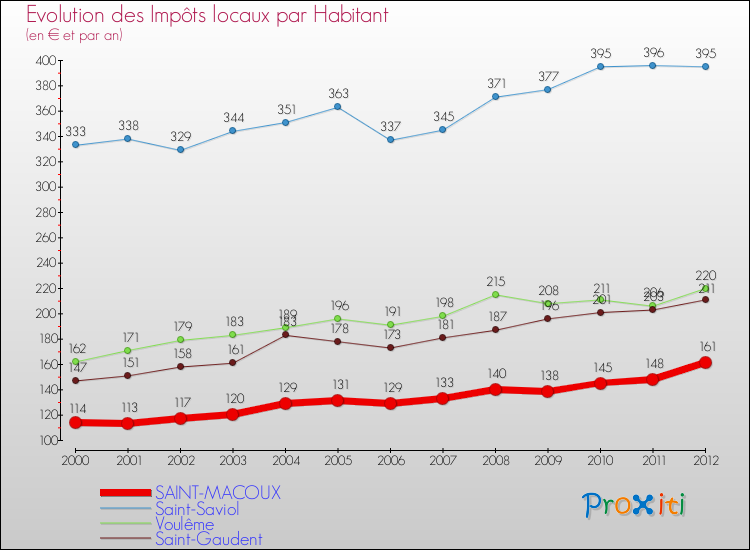 Evolution et montant des impôts locaux par Habitant pour SAINT-MACOUX et les communes proches Comparaison des impôts locaux par habitant pour SAINT-MACOUX et les communes voisines