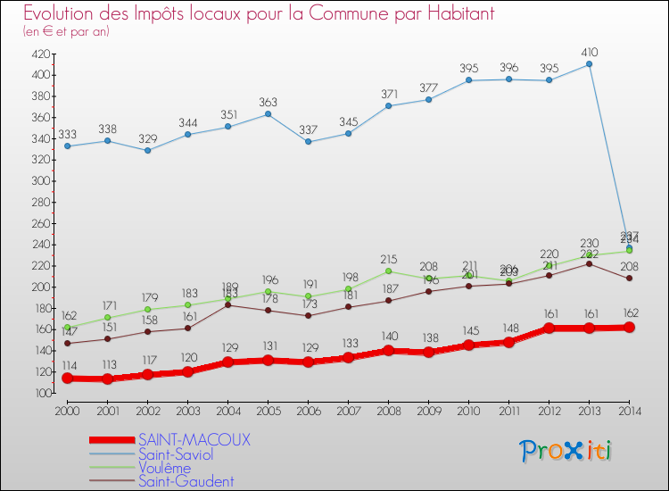 Evolution et montant des impôts locaux par Habitant pour SAINT-MACOUX et les communes proches de 2000 à 2014 Comparaison des impôts locaux par habitant pour SAINT-MACOUX et les communes voisines de 2000 à 2014