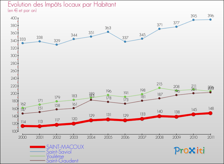 Evolution et montant des impôts locaux par Habitant pour SAINT-MACOUX et les communes proches Comparaison des impôts locaux par habitant pour SAINT-MACOUX et les communes voisines