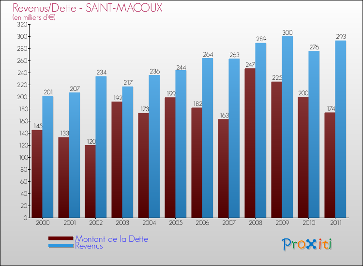 Evolution comparée de la dette et des revenus pour la commune de SAINT-MACOUX de 2000 à 2011 Comparaison de la dette et des revenus pour SAINT-MACOUX de 2000 à 2011
