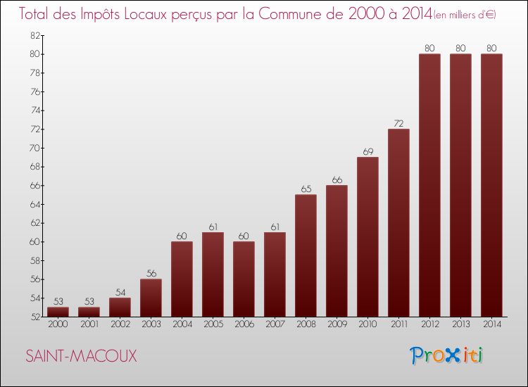 Evolution des Impôts Locaux pour la commune de SAINT-MACOUX de 2000 à 2014 Evolution des Impôts Locaux pour SAINT-MACOUX de 2000 à 2014