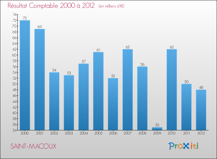 Evolution du résultat comptable pour la commune de SAINT-MACOUX de 2000 à 2012 Evolution du résultat comptable pour SAINT-MACOUX de 2000 à 2012