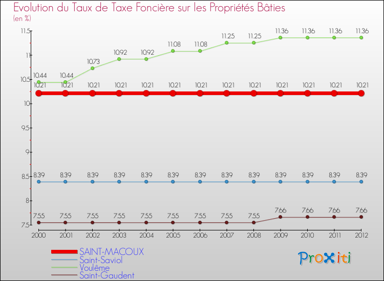 Evolution du taux de la taxe foncière sur le bati pour SAINT-MACOUX et les communes proches de 2000 à 2012 Comparaison des taux de taxe foncière sur le bati pour SAINT-MACOUX et les communes voisines de 2000 à 2012