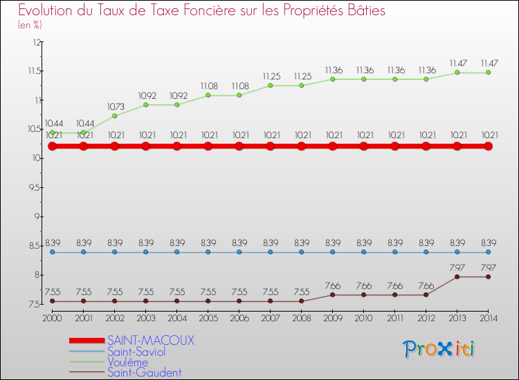 Evolution du taux de la taxe foncière sur le bati pour SAINT-MACOUX et les communes proches de 2000 à 2014 Comparaison des taux de taxe foncière sur le bati pour SAINT-MACOUX et les communes voisines de 2000 à 2014