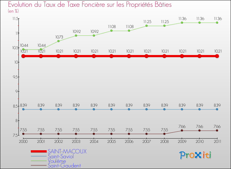 Evolution du taux de la taxe foncière sur le bati pour SAINT-MACOUX et les communes proches Comparaison des taux de taxe foncière sur le bati pour SAINT-MACOUX et les communes voisines
