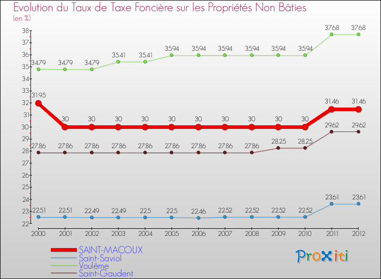 Evolution du taux de la taxe foncière sur les immeubles et terrains non batis pour SAINT-MACOUX et les communes proches de 2000 à 2012 Comparaison des taux de la taxe foncière sur les immeubles et terrains non batis pour SAINT-MACOUX et les communes voisines de 2000 à 2012