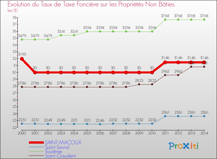 Evolution du taux de la taxe foncière sur les immeubles et terrains non batis pour SAINT-MACOUX et les communes proches de 2000 à 2014 Comparaison des taux de la taxe foncière sur les immeubles et terrains non batis pour SAINT-MACOUX et les communes voisines de 2000 à 2014
