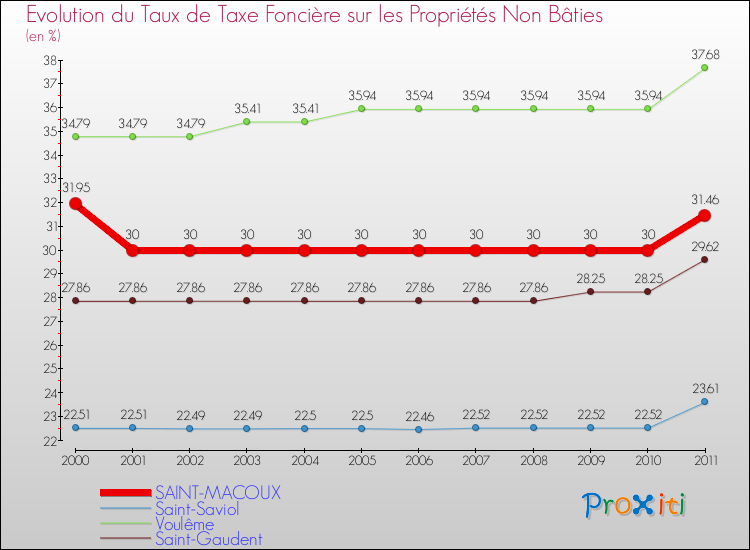 Evolution du taux de la taxe foncière sur les immeubles et terrains non batis pour SAINT-MACOUX et les communes proches Comparaison des taux de la taxe foncière sur les immeubles et terrains non batis pour SAINT-MACOUX et les communes voisines