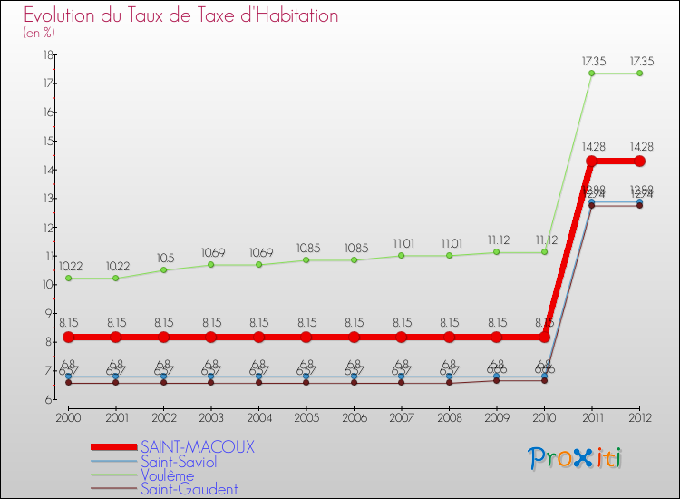 Evolution du taux de la taxe d'habitation pour SAINT-MACOUX et les communes proches Comparaison des taux de la taxe d'habitation pour SAINT-MACOUX et les communes voisines