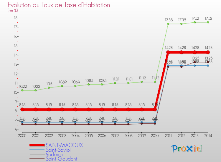Evolution du taux de la taxe d'habitation pour SAINT-MACOUX et les communes proches de 2000 à 2014 Comparaison des taux de la taxe d'habitation pour SAINT-MACOUX et les communes voisines de 2000 à 2014