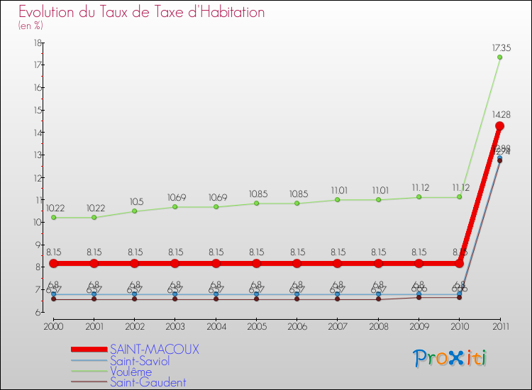Evolution du taux de la taxe d'habitation pour SAINT-MACOUX et les communes proches Comparaison des taux de la taxe d'habitation pour SAINT-MACOUX et les communes voisines