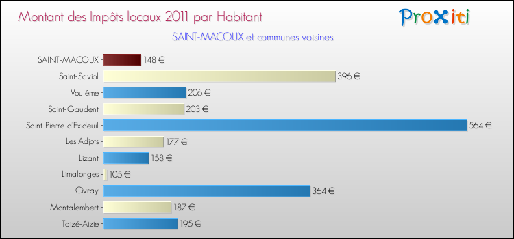 Montant des impôts locaux par Habitant pour SAINT-MACOUX et les communes proches Comparaison des impôts locaux par habitant pour SAINT-MACOUX et les communes voisines