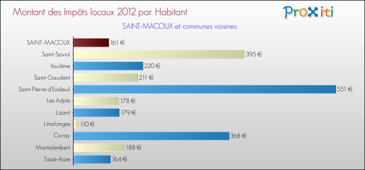 Montant des impôts locaux par Habitant pour SAINT-MACOUX et les communes proches Comparaison des impôts locaux par habitant pour SAINT-MACOUX et les communes voisines