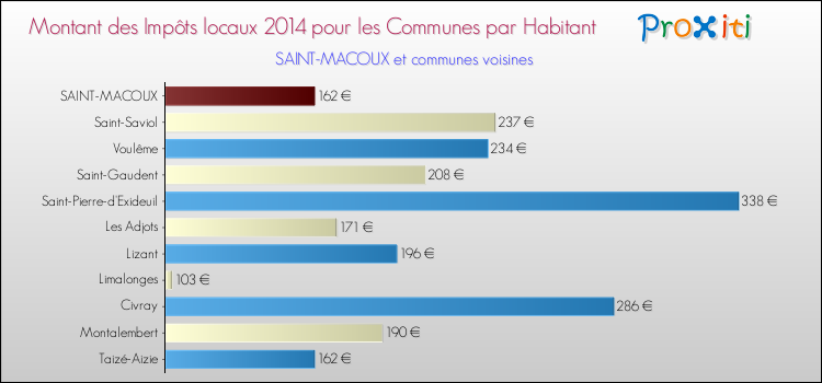 Montant des impôts locaux par Habitant pour SAINT-MACOUX et les communes proches en 2014 Comparaison des impôts locaux par habitant pour SAINT-MACOUX et les communes voisines en 2014