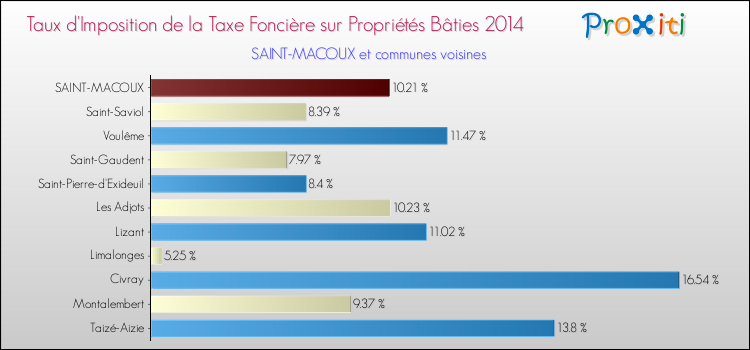 Taux d'imposition de la taxe foncière sur le bati 2014 pour SAINT-MACOUX et les communes proches Comparaison des taux d'imposition de la taxe foncière sur le bati 2014 pour SAINT-MACOUX et les communes voisines