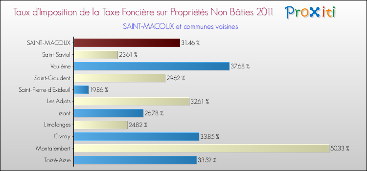 Taux d'imposition de la taxe foncière sur les immeubles et terrains non batis 2011 pour SAINT-MACOUX et les communes proches Comparaison des taux d'imposition de la taxe foncière sur les immeubles et terrains non batis 2011 pour SAINT-MACOUX et les communes voisines