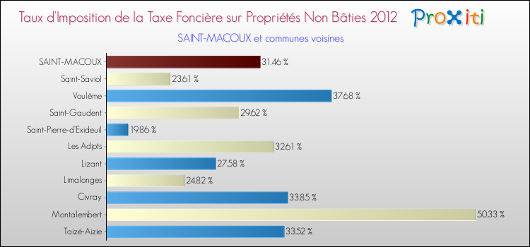 Taux d'imposition de la taxe foncière sur les immeubles et terrains non batis 2012 pour SAINT-MACOUX et les communes proches Comparaison des taux d'imposition de la taxe foncière sur les immeubles et terrains non batis 2012 pour SAINT-MACOUX et les communes voisines