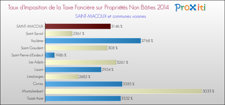 Taux d'imposition de la taxe foncière sur les immeubles et terrains non batis 2014 pour SAINT-MACOUX et les communes proches Comparaison des taux d'imposition de la taxe foncière sur les immeubles et terrains non batis 2014 pour SAINT-MACOUX et les communes voisines