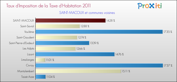 Taux d'imposition de la taxe d'habitation 2011 pour SAINT-MACOUX et les communes proches Comparaison des taux d'imposition de la taxe d'habitation 2011 pour SAINT-MACOUX et les communes voisines
