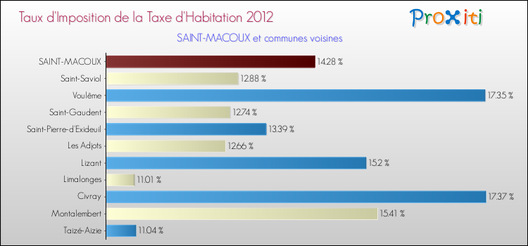 Taux d'imposition de la taxe d'habitation 2012 pour SAINT-MACOUX et les communes proches Comparaison des taux d'imposition de la taxe d'habitation 2012 pour SAINT-MACOUX et les communes voisines