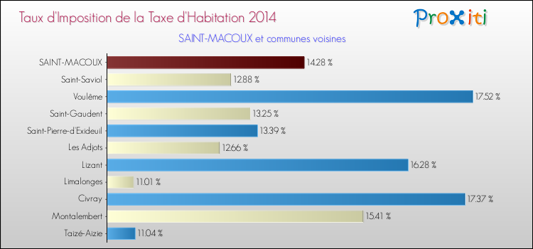 Taux d'imposition de la taxe d'habitation 2014 pour SAINT-MACOUX et les communes proches Comparaison des taux d'imposition de la taxe d'habitation 2014 pour SAINT-MACOUX et les communes voisines
