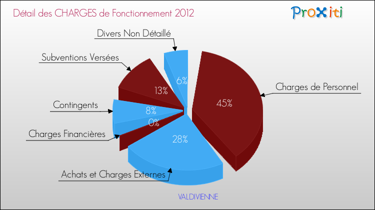 Décomposition des Charges de Fonctionnement 2012 de la commune de VALDIVIENNE Charges de Fonctionnement 2012 pour la commune de VALDIVIENNE