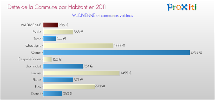 Dette par habitant de la commune en 2011 pour VALDIVIENNE et les communes proches Comparaison de la dette par habitant de la commune en 2011 pour VALDIVIENNE et les communes voisines
